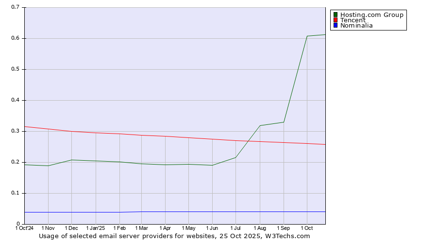 Historical trends in the usage of Hosting.com Group vs. Tencent vs. Nominalia