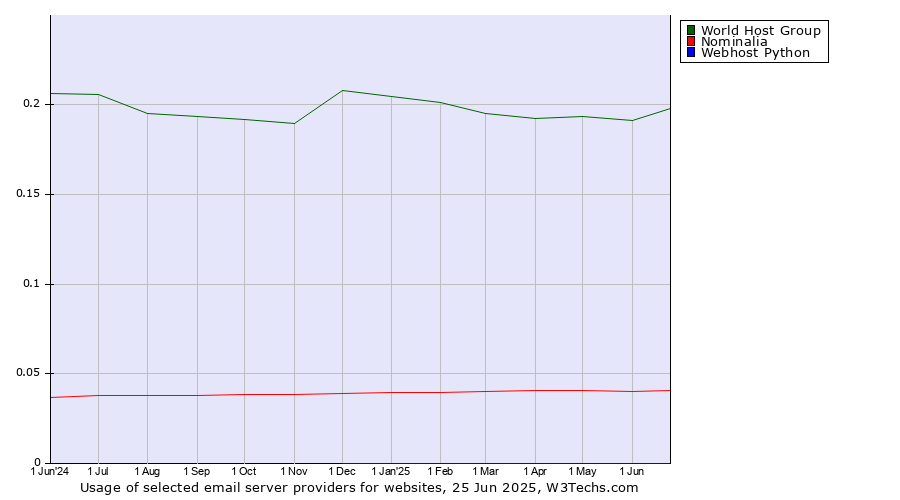 Historical trends in the usage of World Host Group vs. Nominalia vs. Webhost Python