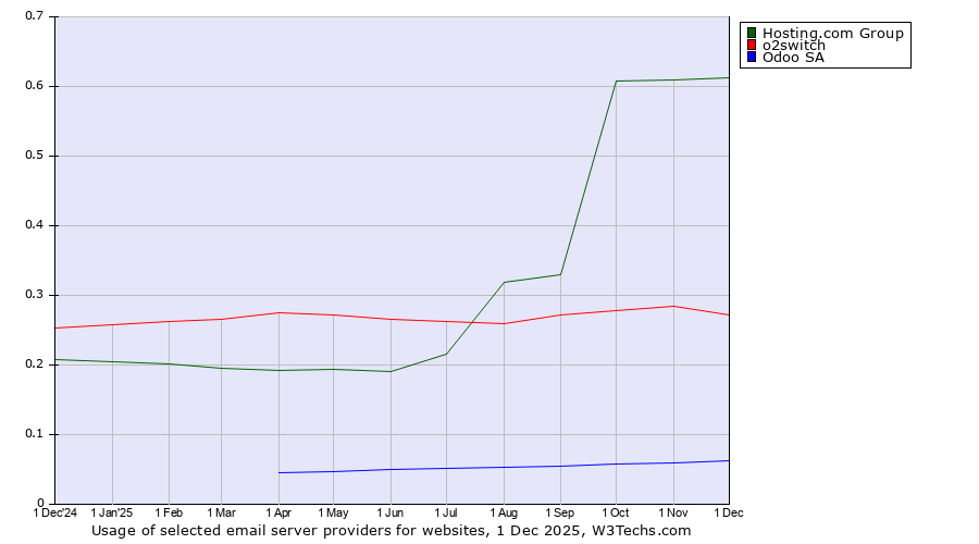 Historical trends in the usage of Hosting.com Group vs. o2switch vs. Odoo SA