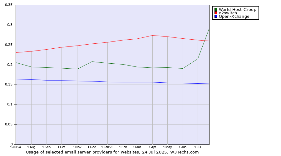 Historical trends in the usage of o2switch vs. World Host Group vs. Open-Xchange