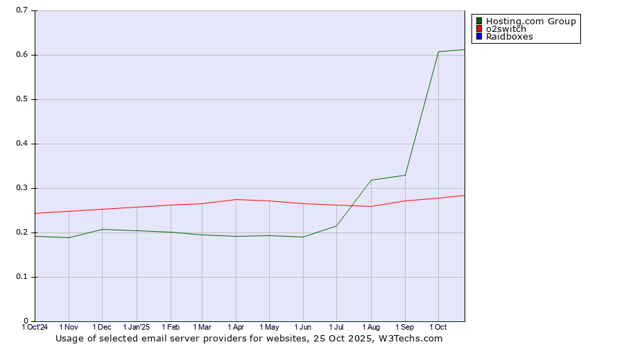 Historical trends in the usage of Hosting.com Group vs. o2switch vs. Raidboxes