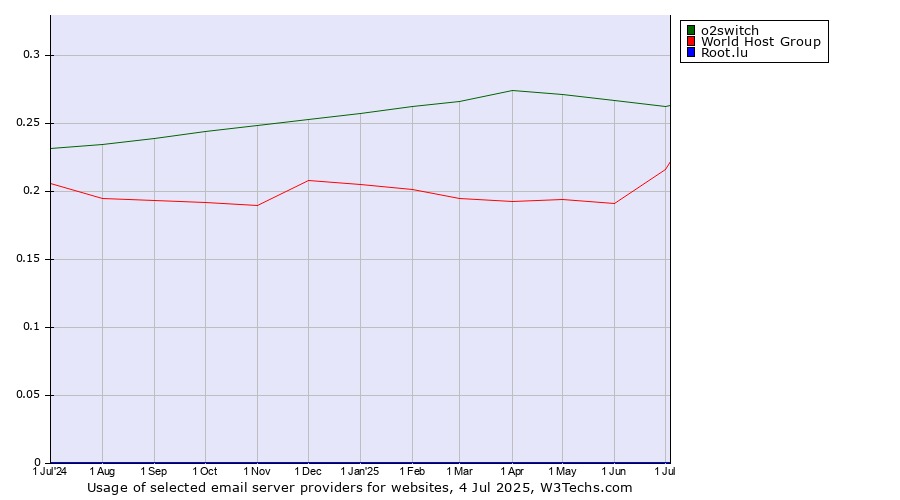Historical trends in the usage of o2switch vs. World Host Group vs. Root.lu