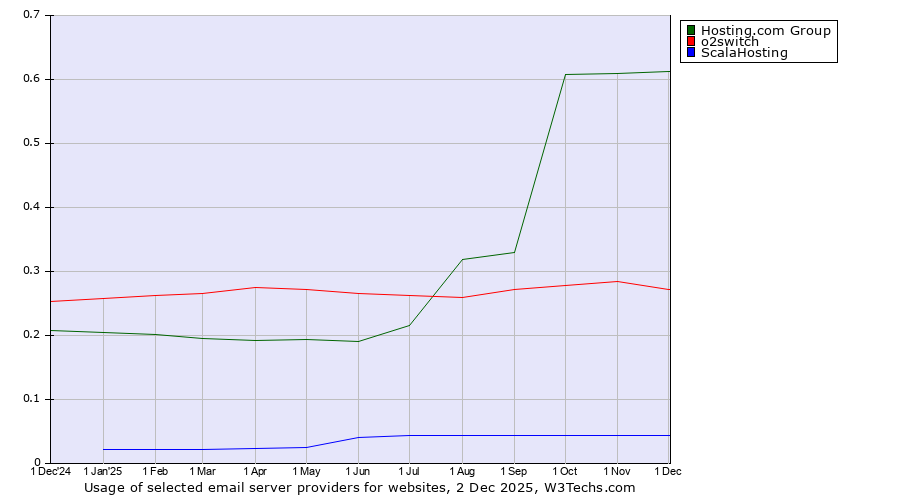 Historical trends in the usage of Hosting.com Group vs. o2switch vs. ScalaHosting