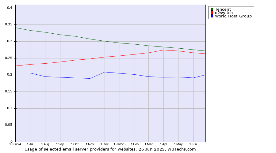 Historical trends in the usage of Tencent vs. o2switch vs. World Host Group