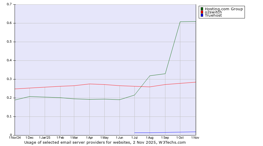 Historical trends in the usage of Hosting.com Group vs. o2switch vs. Truehost