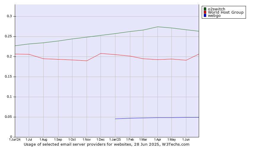 Historical trends in the usage of o2switch vs. World Host Group vs. webgo