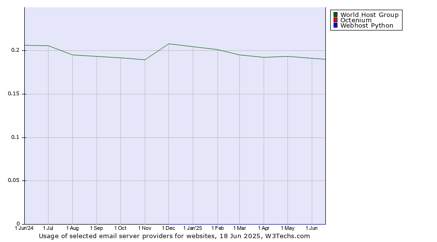 Historical trends in the usage of World Host Group vs. Octenium vs. Webhost Python