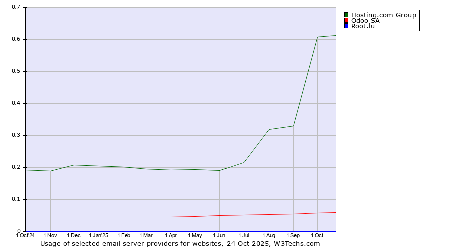 Historical trends in the usage of Hosting.com Group vs. Odoo SA vs. Root.lu
