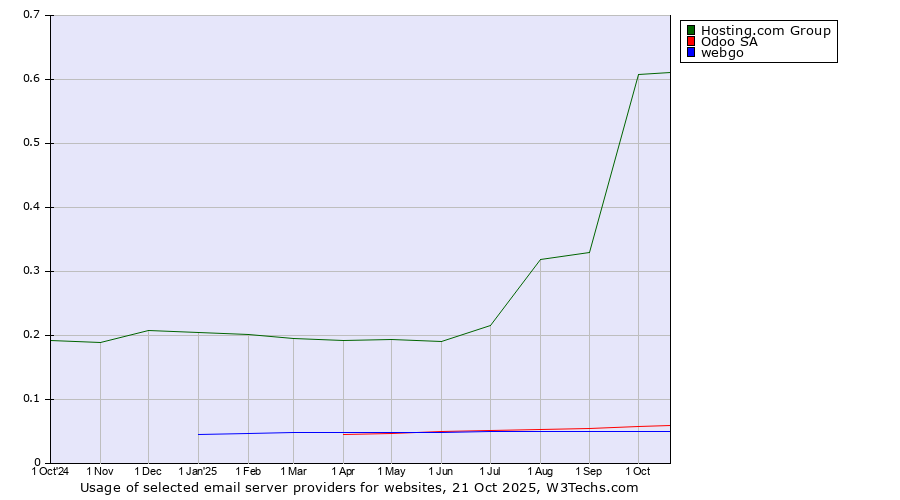 Historical trends in the usage of Hosting.com Group vs. Odoo SA vs. webgo