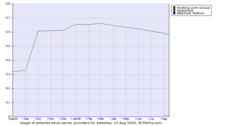 Historical trends in the usage of Hosting.com Group vs. Opalstack vs. Webhost Python