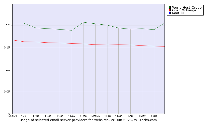 Historical trends in the usage of World Host Group vs. Open-Xchange vs. Root.lu