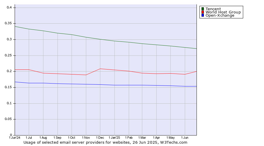 Historical trends in the usage of Tencent vs. World Host Group vs. Open-Xchange