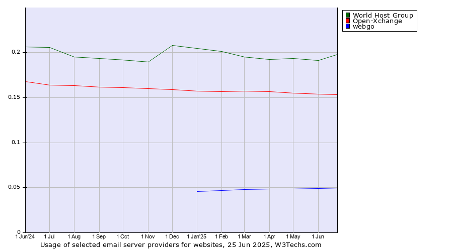 Historical trends in the usage of World Host Group vs. Open-Xchange vs. webgo