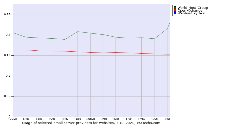 Historical trends in the usage of World Host Group vs. Open-Xchange vs. Webhost Python