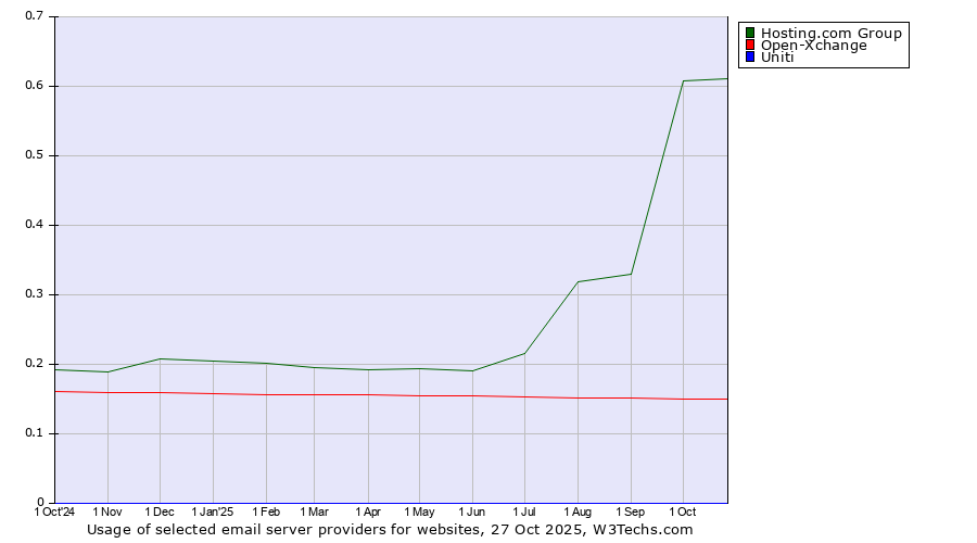 Historical trends in the usage of Hosting.com Group vs. Open-Xchange vs. Uniti