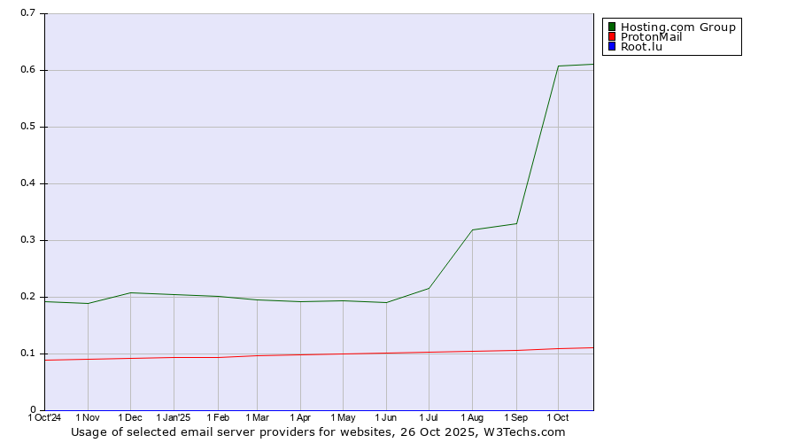 Historical trends in the usage of Hosting.com Group vs. ProtonMail vs. Root.lu