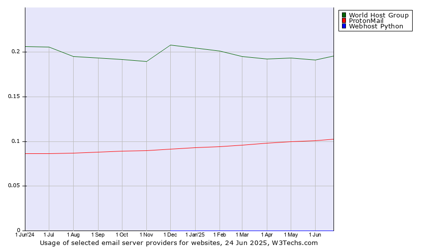 Historical trends in the usage of World Host Group vs. ProtonMail vs. Webhost Python