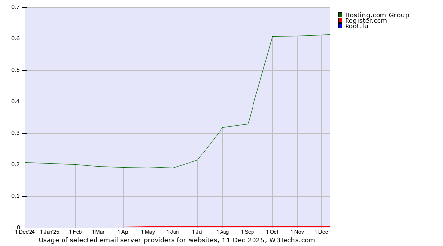 Historical trends in the usage of Hosting.com Group vs. Register.com vs. Root.lu