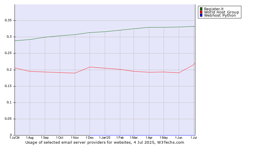 Historical trends in the usage of Register.it vs. World Host Group vs. Webhost Python