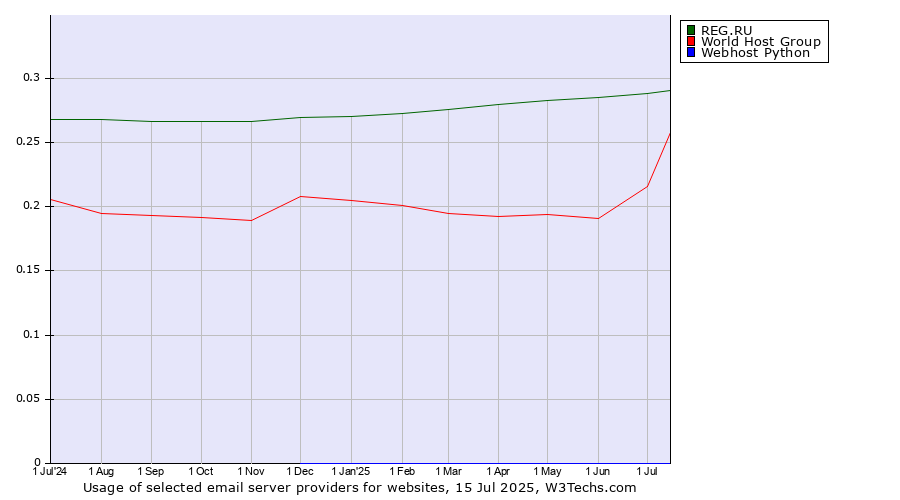 Historical trends in the usage of REG.RU vs. World Host Group vs. Webhost Python