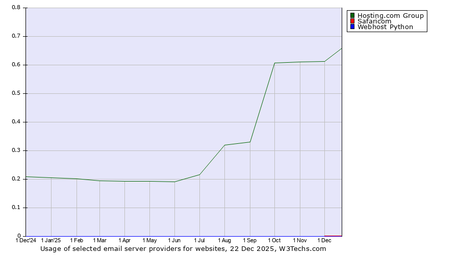 Historical trends in the usage of Hosting.com Group vs. Safaricom vs. Webhost Python