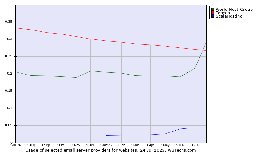 Historical trends in the usage of Tencent vs. World Host Group vs. ScalaHosting