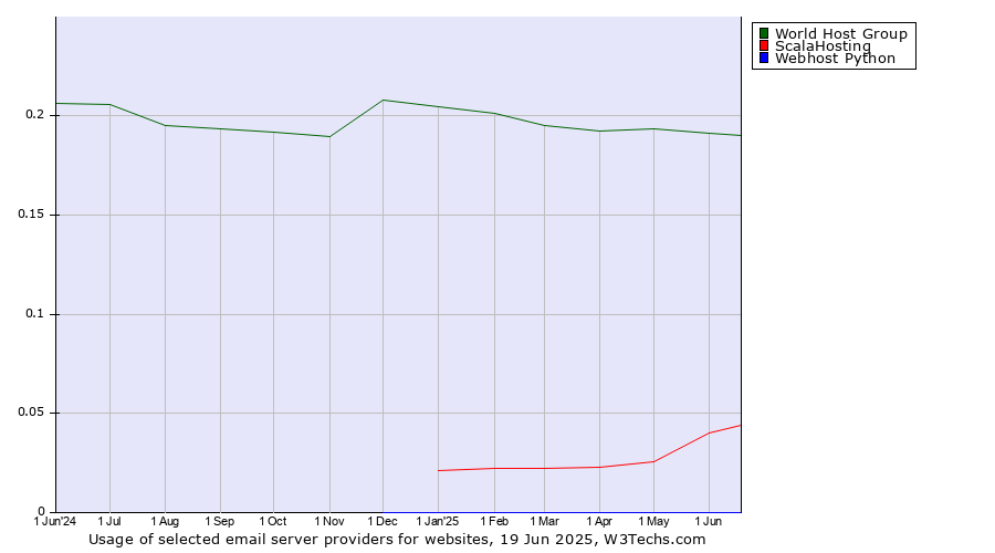 Historical trends in the usage of World Host Group vs. ScalaHosting vs. Webhost Python