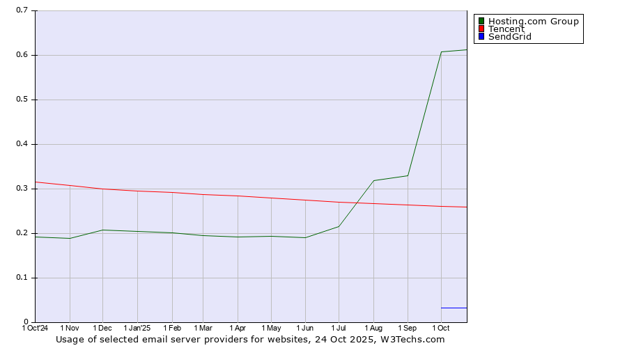 Historical trends in the usage of Hosting.com Group vs. Tencent vs. SendGrid