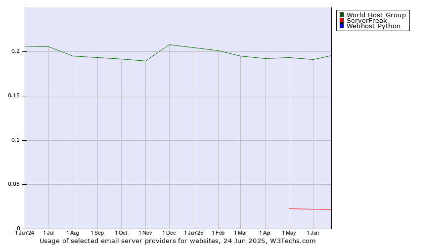 Historical trends in the usage of World Host Group vs. ServerFreak vs. Webhost Python