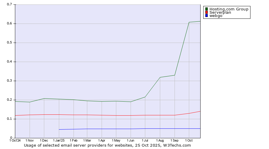 Historical trends in the usage of Hosting.com Group vs. Serverplan vs. webgo