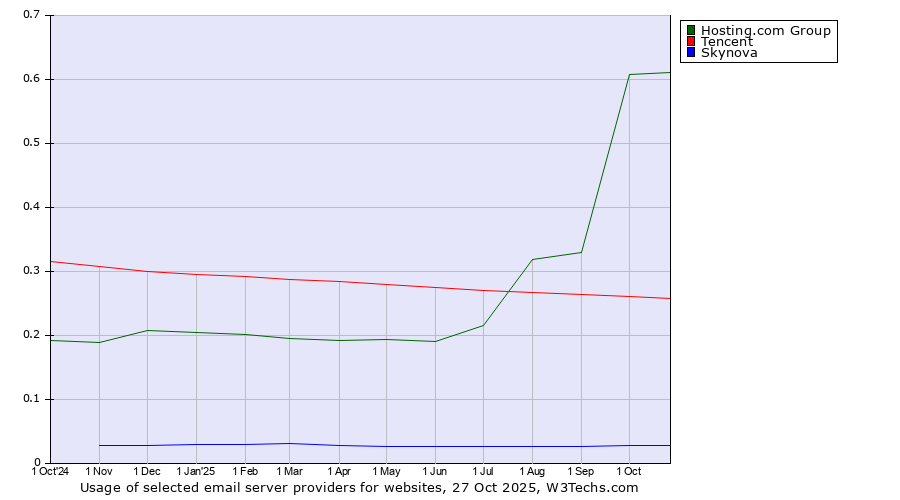 Historical trends in the usage of Hosting.com Group vs. Tencent vs. Skynova