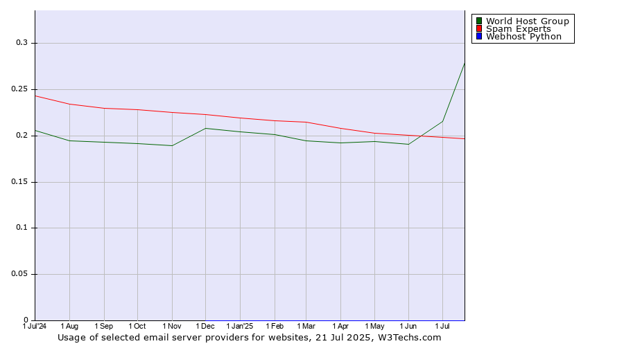 Historical trends in the usage of Spam Experts vs. World Host Group vs. Webhost Python