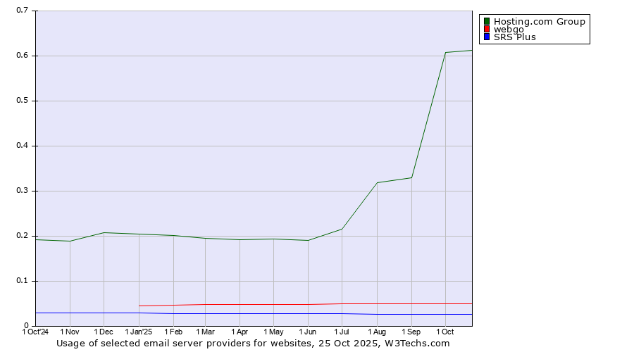 Historical trends in the usage of Hosting.com Group vs. webgo vs. SRS Plus