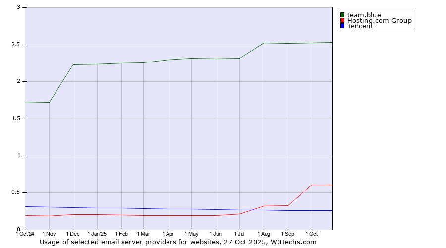 Historical trends in the usage of team.blue vs. Hosting.com Group vs. Tencent