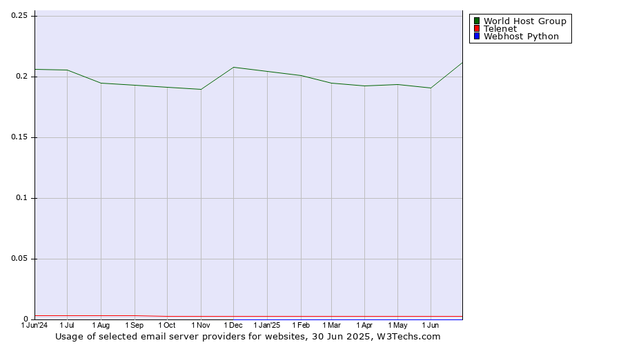 Historical trends in the usage of World Host Group vs. Telenet vs. Webhost Python