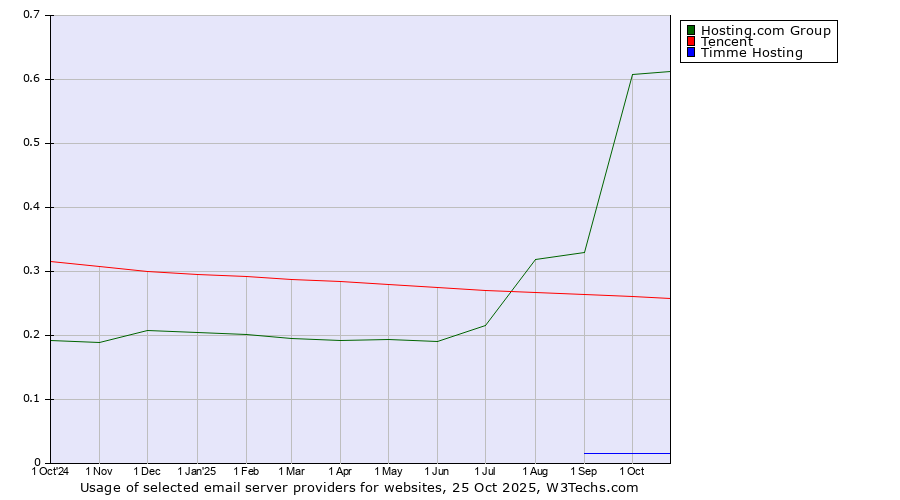 Historical trends in the usage of Hosting.com Group vs. Tencent vs. Timme Hosting