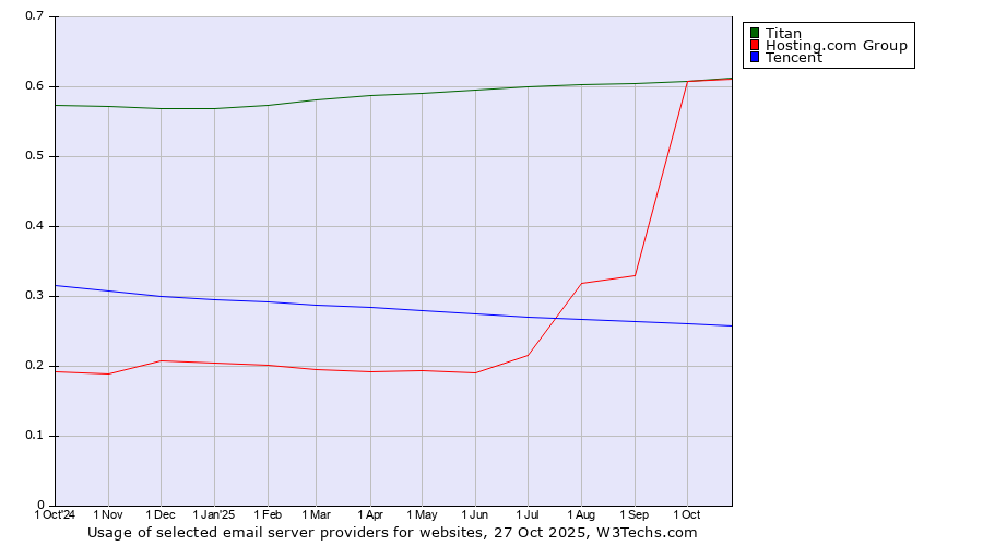 Historical trends in the usage of Titan vs. Hosting.com Group vs. Tencent