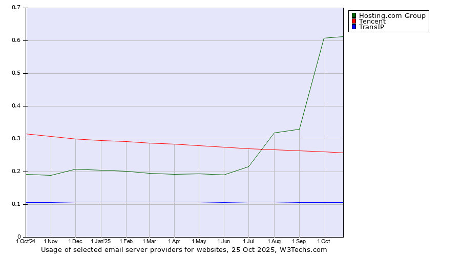 Historical trends in the usage of Hosting.com Group vs. Tencent vs. TransIP