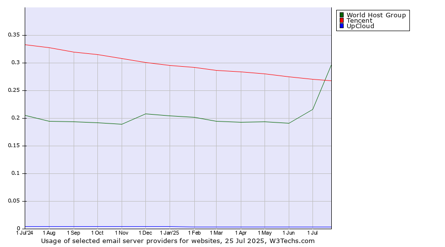 Historical trends in the usage of Tencent vs. World Host Group vs. UpCloud