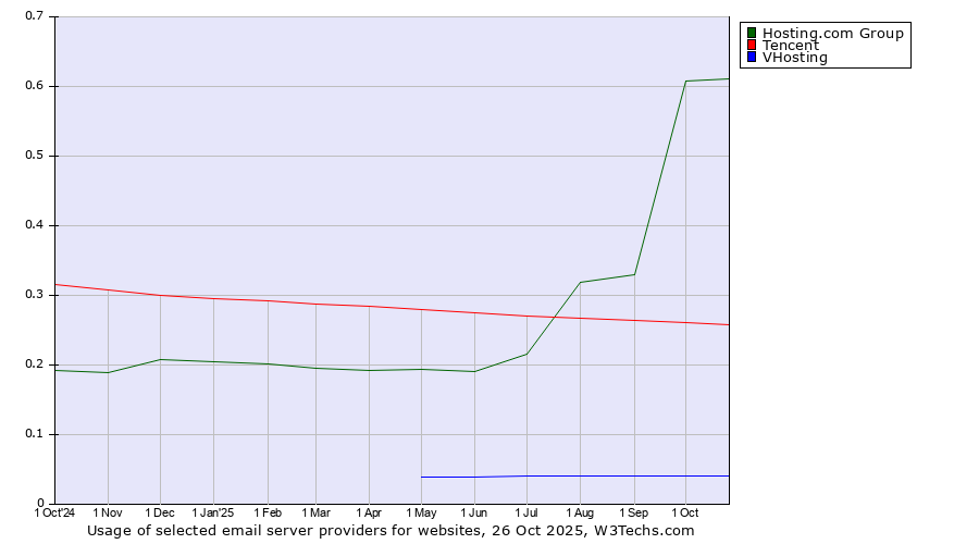 Historical trends in the usage of Hosting.com Group vs. Tencent vs. VHosting