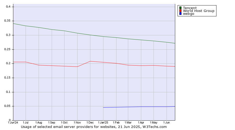 Historical trends in the usage of Tencent vs. World Host Group vs. webgo