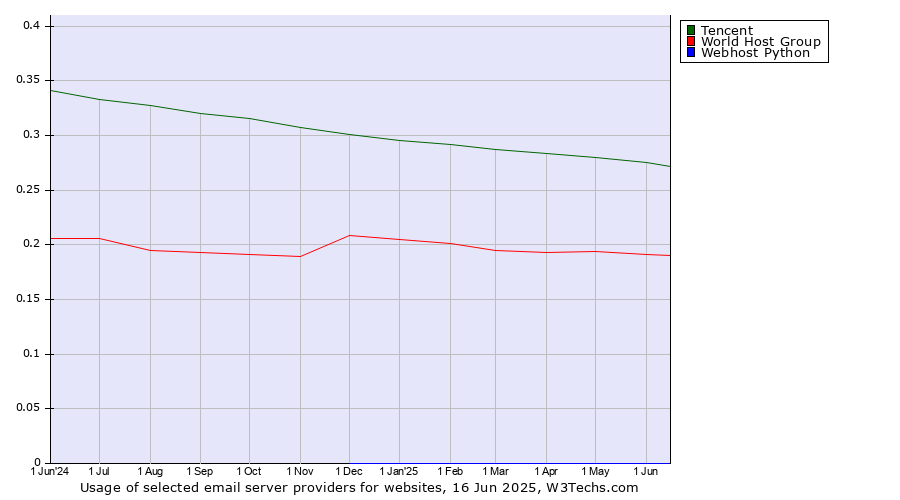 Historical trends in the usage of Tencent vs. World Host Group vs. Webhost Python