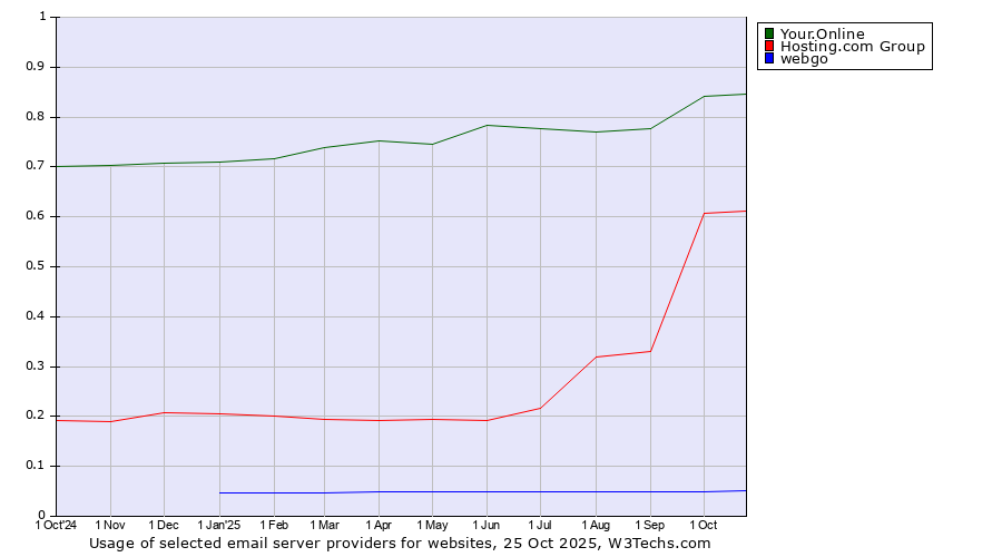 Historical trends in the usage of Your.Online vs. Hosting.com Group vs. webgo