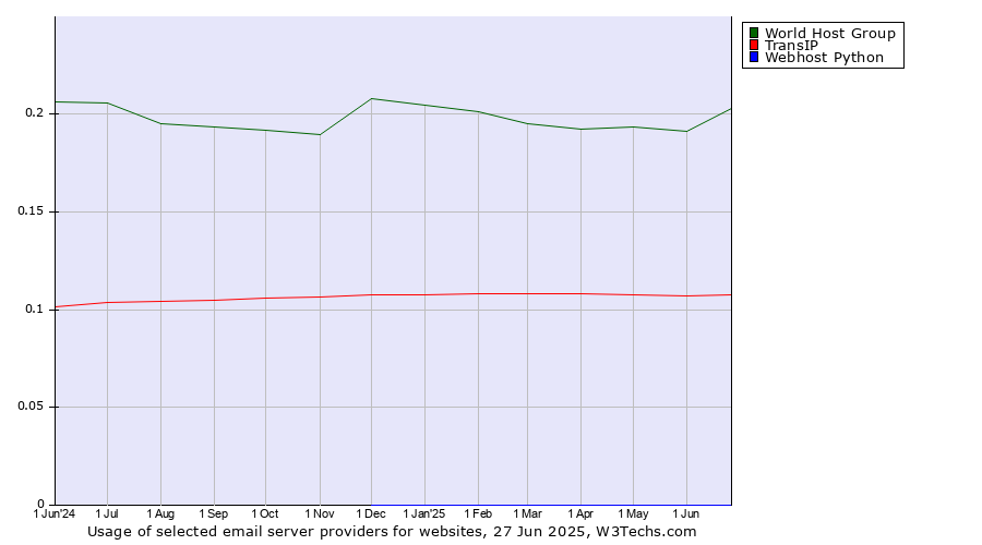 Historical trends in the usage of World Host Group vs. TransIP vs. Webhost Python