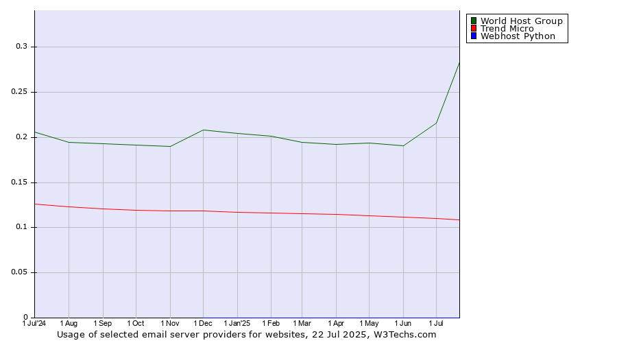 Historical trends in the usage of World Host Group vs. Trend Micro vs. Webhost Python