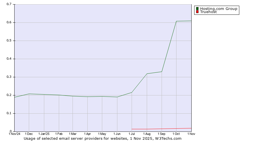 Historical trends in the usage of Hosting.com Group vs. Truehost