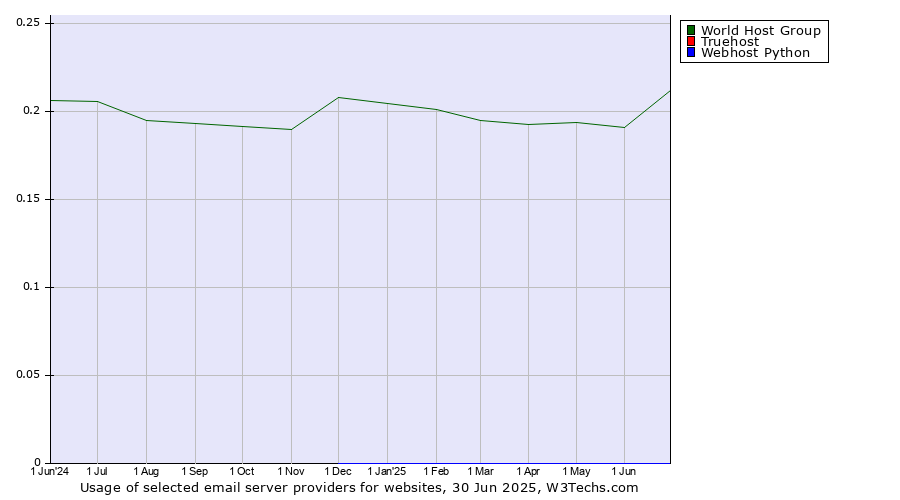 Historical trends in the usage of World Host Group vs. Truehost vs. Webhost Python