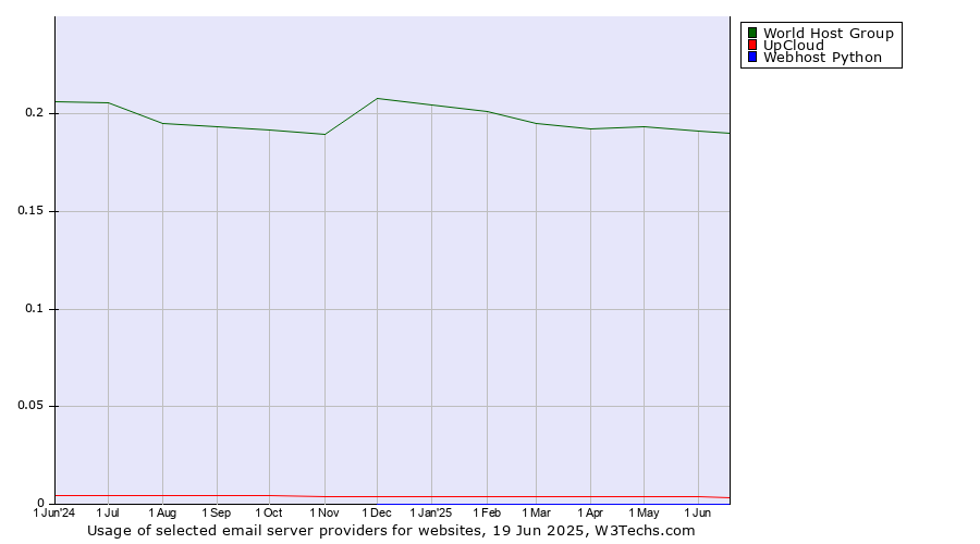Historical trends in the usage of World Host Group vs. UpCloud vs. Webhost Python