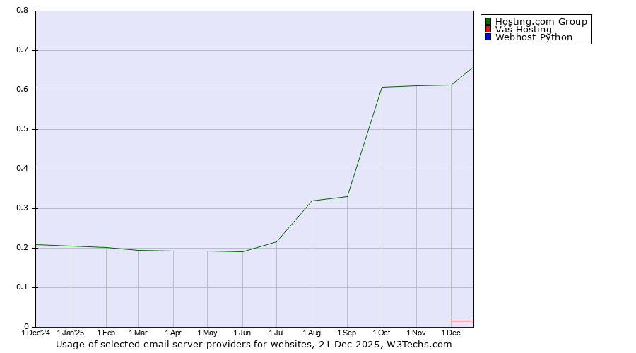 Historical trends in the usage of Hosting.com Group vs. Váš Hosting vs. Webhost Python