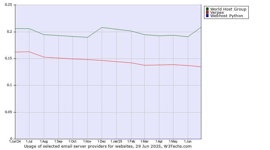Historical trends in the usage of World Host Group vs. Verpex vs. Webhost Python